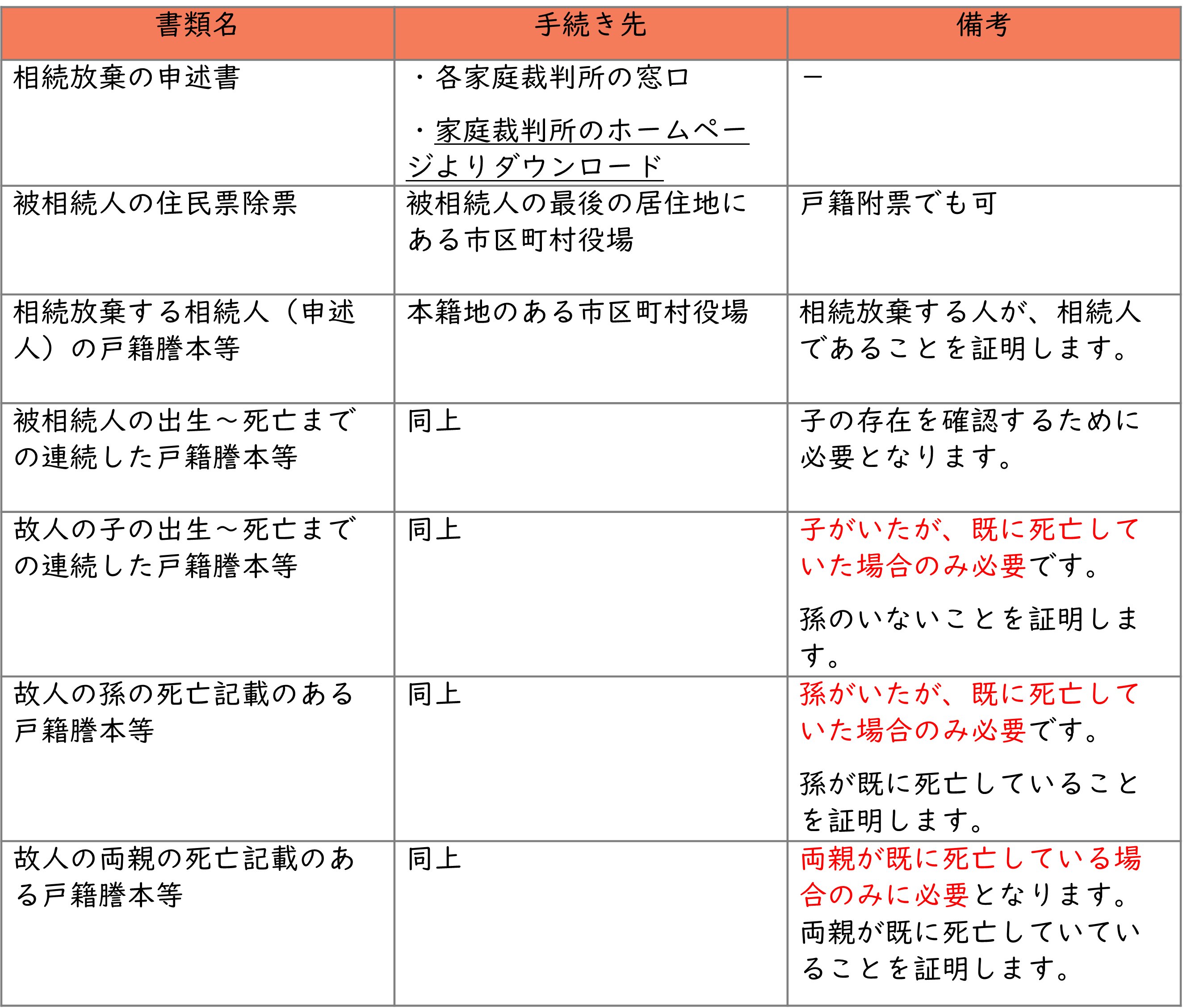 親や祖父母が子や孫の相続放棄をする際に必要な書類