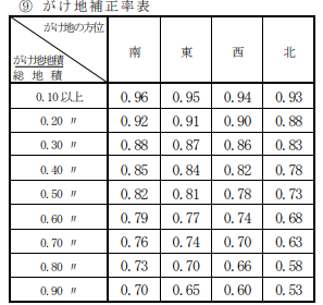 がけ地補正率表