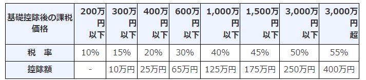 生前贈与のかかる税率