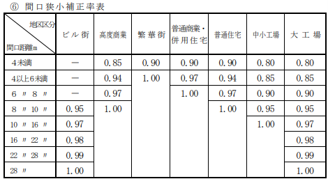 間口狭小補正率表