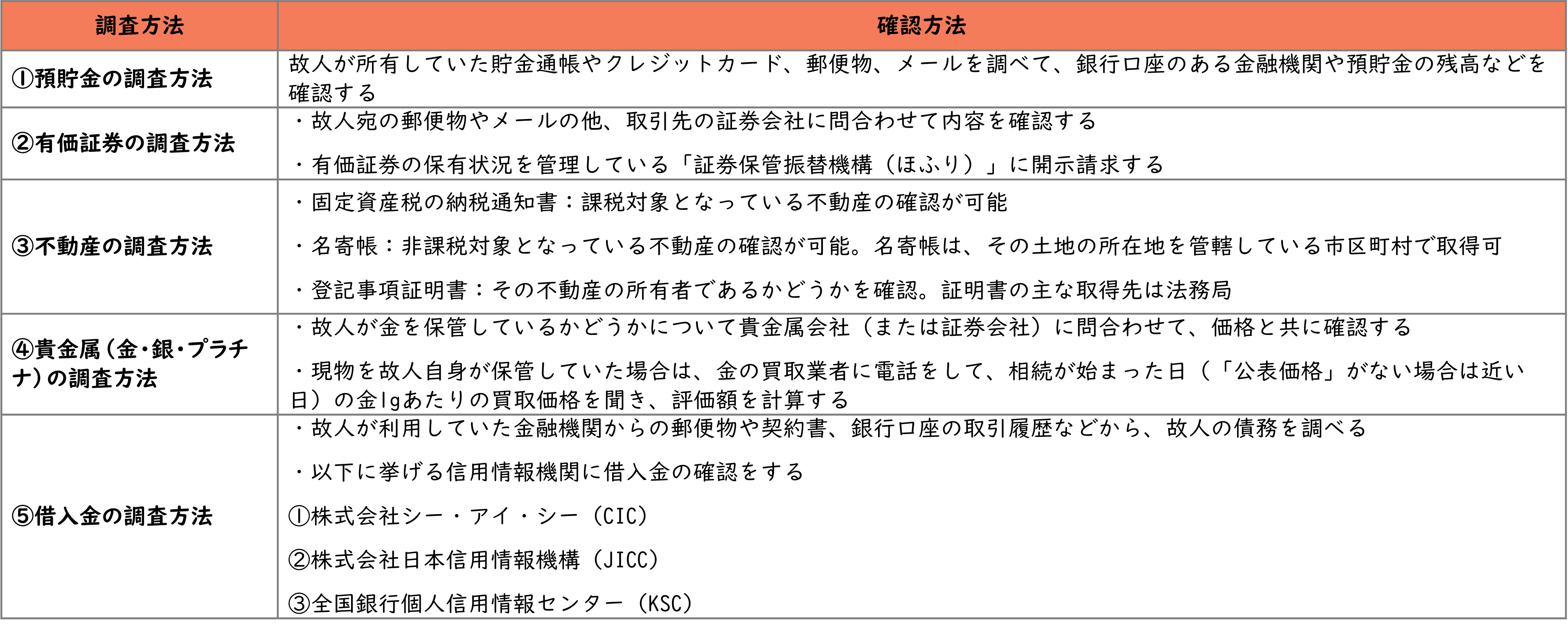 相続財産の調査方法一覧