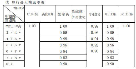 奥行長大補正率表